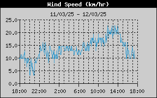 Wind Speed