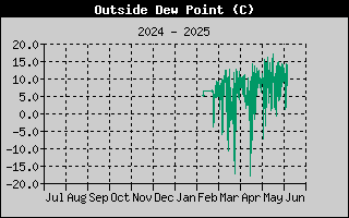 Wind Chill