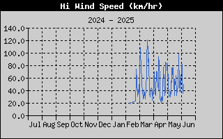 Hi Wind Speed