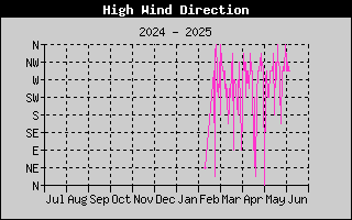 Hi Wind Speed