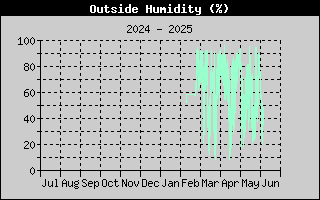 Outside Humidity
