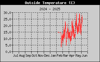 Outside Temp