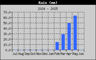 Rain