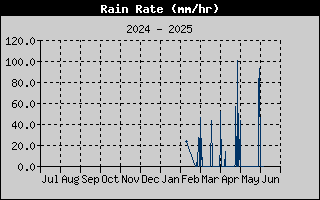 Rain Rate