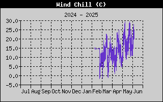 Wind Speed