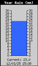 Yearly Rain Total