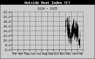 Wind Direction