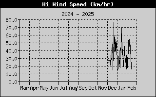 Hi Wind Speed