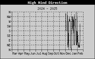 Hi Wind Speed