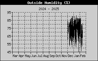 Outside Humidity