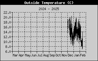 Outside Temp