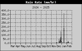 Rain Rate