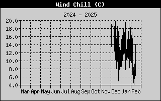 Wind Speed