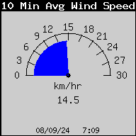 10 Min Avg. Wind Speed