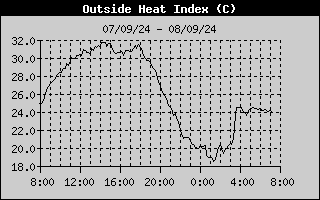 Heat Index