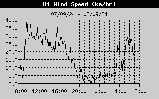 Hi Wind Speed