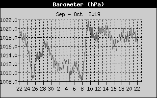 Heat Index