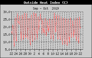 Wind Direction