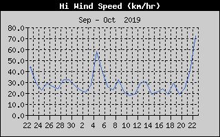 Hi Wind Speed