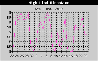 Hi Wind Speed