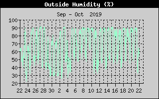 Outside Humidity