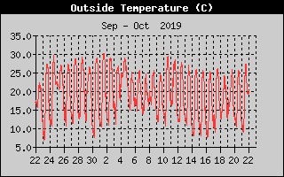 Outside Temp