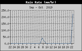 Rain Rate