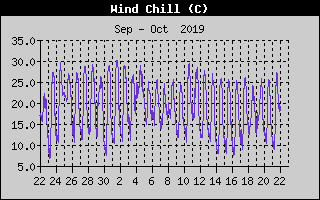 Wind Speed