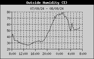 Outside Humidity