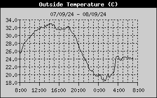 Outside Temp