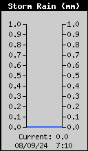 Storm Rain Total