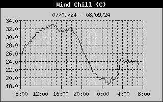 Wind Chill