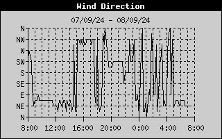 Wind Direction