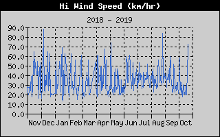 Hi Wind Speed