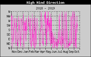 Hi Wind Speed