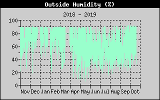 Outside Humidity