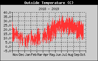 Outside Temp