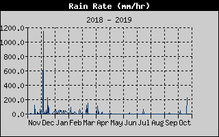 Rain Rate