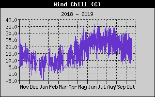 Wind Speed