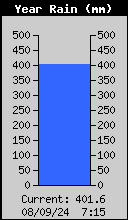 Yearly Rain Total