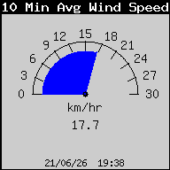 10 Min Avg. Wind Speed