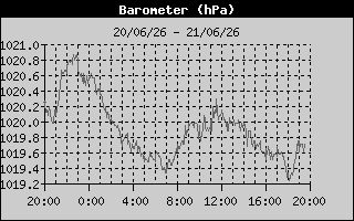 Barometer