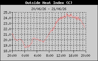 Heat Index