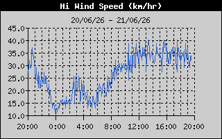 Hi Wind Speed
