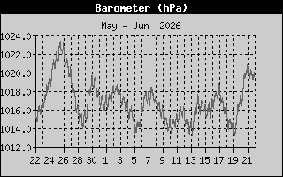 Heat Index