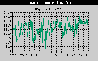 Wind Chill