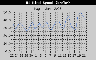 Hi Wind Speed