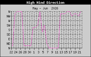 Hi Wind Speed
