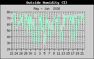 Outside Humidity