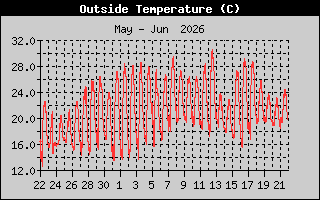 Outside Temp